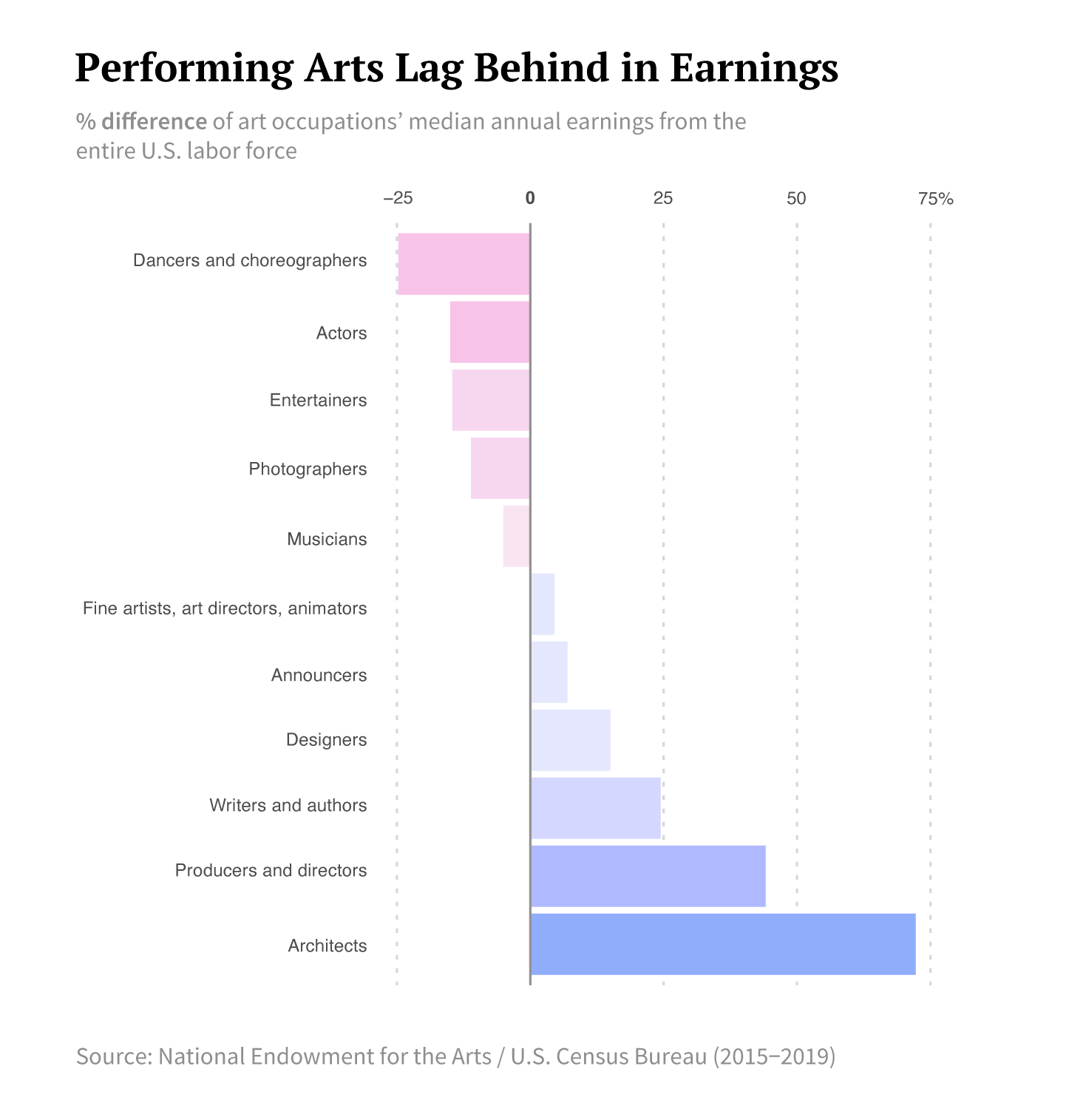 Bar chart of median earnings of different artist occupations