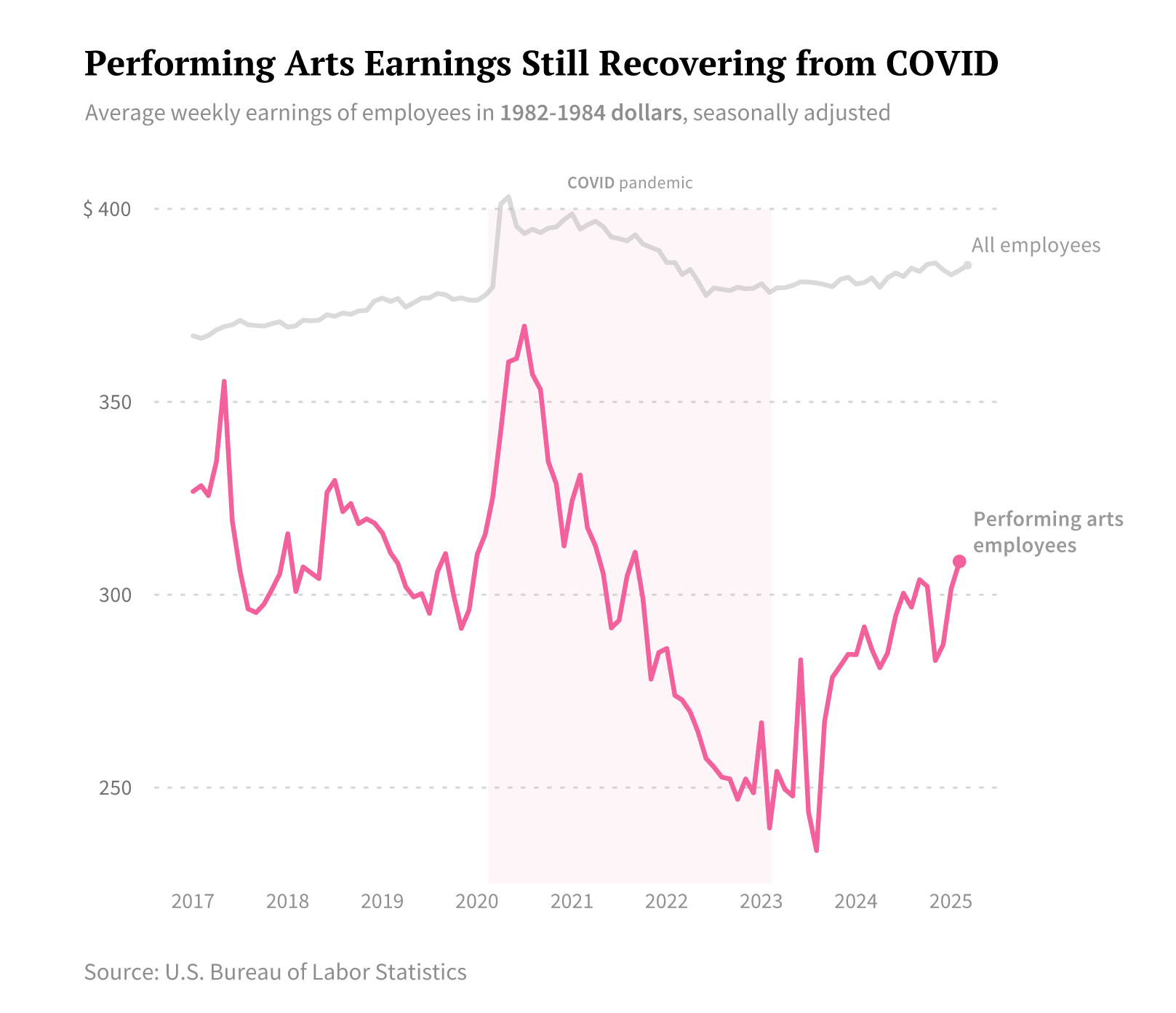 Line chart of weekly earnings of all employees and performing artists from 2017-2025